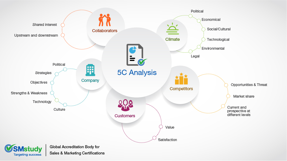 what is 5c analysis in marketing